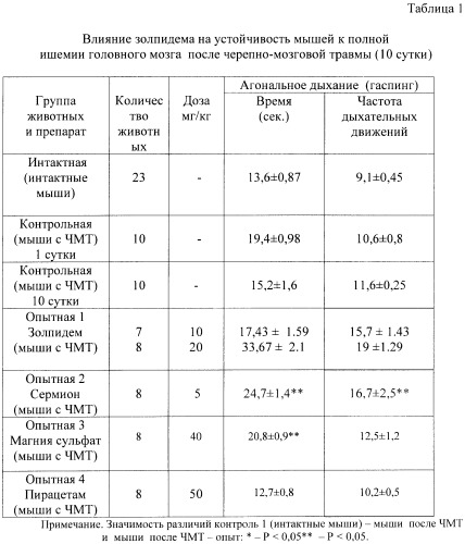 Средство, оказывающее антиишемическое, антигипоксическое и антиамнестическое действие в остром периоде черепно-мозговой травмы (патент 2424802)