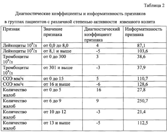 Способ определения степени активности язвенного колита (патент 2628631)