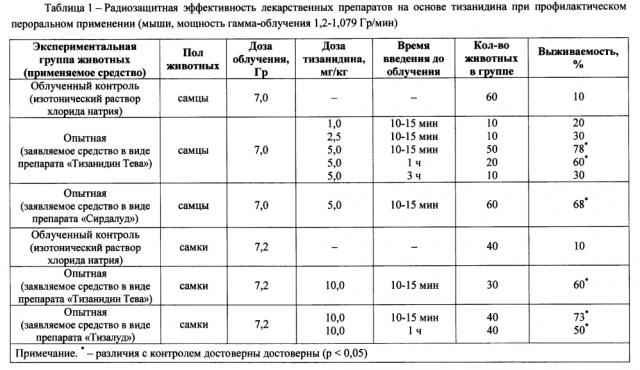 Средство профилактики острой лучевой болезни (патент 2599844)