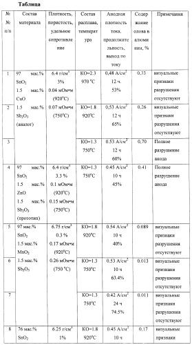 Способ производства металлов с керамическим анодом (патент 2452797)