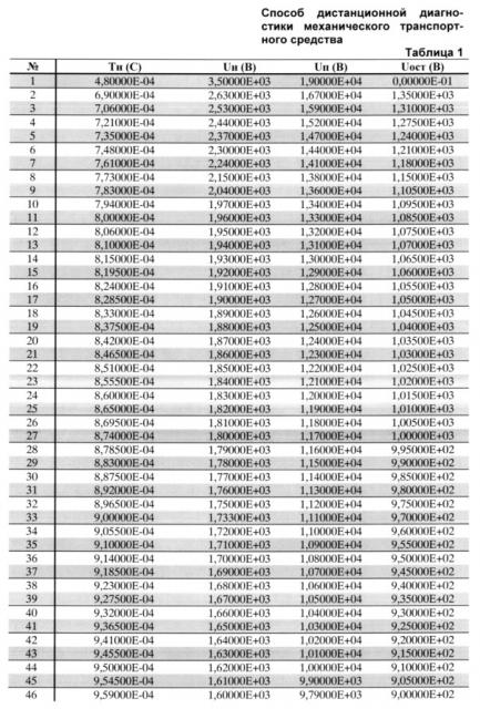 Способ дистанционной диагностики механического транспортного средства (патент 2615806)