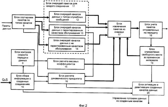 Способ организации и управления передачей пакета данных и устройство для его реализации (патент 2335085)