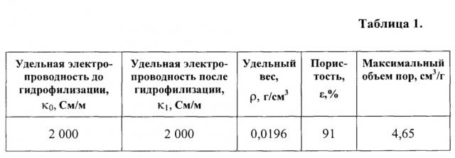 Способ получения электропроводящего гидрофильного аэрогеля на основе композита из графена и углеродных нанотрубок (патент 2662484)