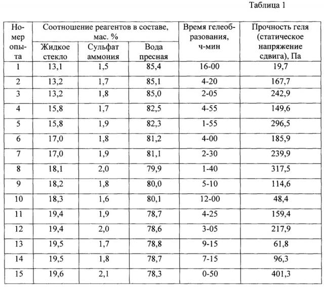 Состав для изоляции водопритока в скважину с низкой пластовой температурой (варианты) (патент 2667254)