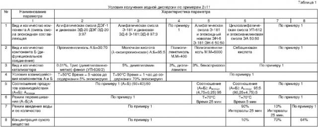 Водорастворимая эпоксидная композиция (патент 2365608)