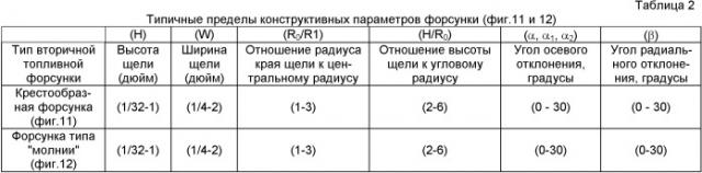 Узел горелок с ультранизкой эмиссией nox (патент 2426030)