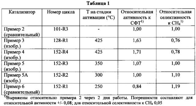 Способ получения катализатора синтеза фишера-тропша (патент 2629940)