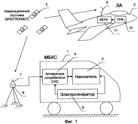 Мобильная базовая контрольная станция для получения параметров траекторного движения летательного аппарата и оценки работоспособности систем пилотажно-навигационного комплекса при летных испытаниях (патент 2330320)