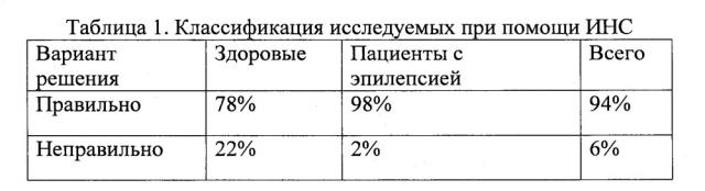 Способ диагностики эпилепсии на основе комплекса электроэнцефалографических показателей, характеристик экзогенных и когнитивных вызванных потенциалов, показателей моторного и вегетативного обеспечения деятельности при помощи технологии искусственных нейронных сетей (патент 2637300)