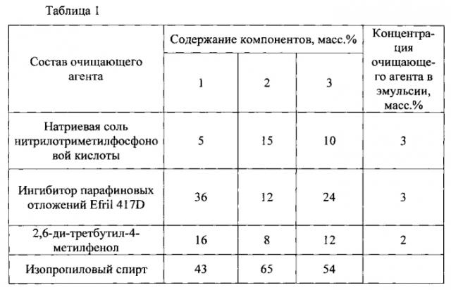 Способ очистки сепараторов газоперекачивающих станций и устройство для его реализации (патент 2581394)