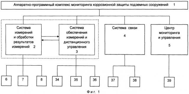 Аппаратно-программный комплекс мониторинга коррозионной защиты подземных сооружений (патент 2580610)