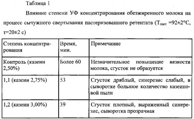 Способ производства комбинированных сычужных сыров или сырных продуктов с применением фосфолипазы а1 или а2 по технологии с раздельной пастеризацией молочной смеси (патент 2577109)