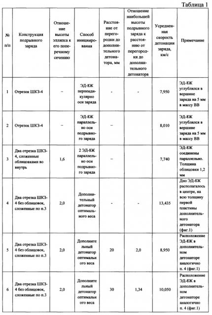 Подрывной заряд (патент 2622976)