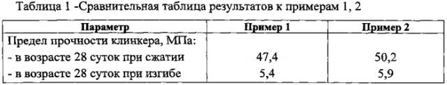 Способ получения портландцементного клинкера (варианты) (патент 2574795)