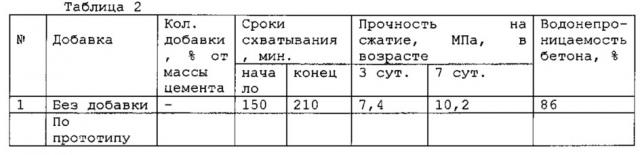 Добавка в бетонные смеси и строительные растворы (патент 2610458)