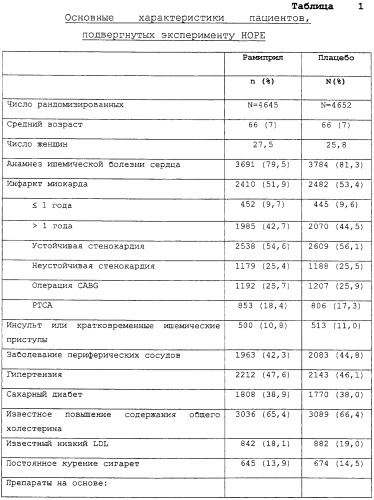 Применение ингибиторов ренин-ангиотензиновой системы для профилактики сердечно-сосудистых явлений (патент 2276997)