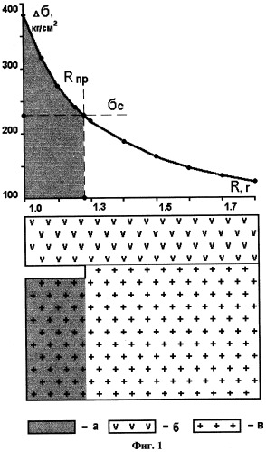 Способ снижения напряжений в околоскважинном пространстве (патент 2321739)