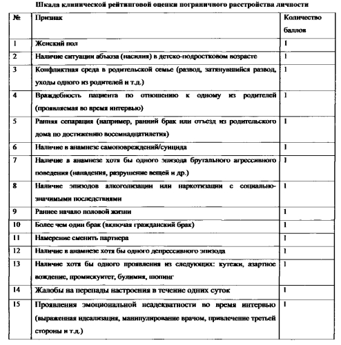 Способ диагностики пограничного расстройства личности (патент 2564752)