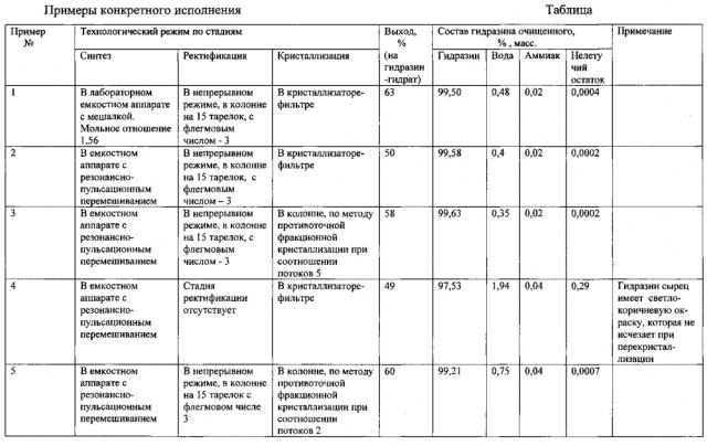 Способ получения гидразина высокой чистоты (патент 2596223)