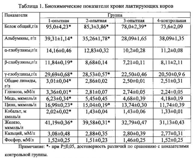 Способ коррекции воспроизводительной функции у коров (патент 2634055)