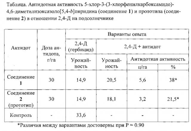 5-хлор-3-(3-хлорфенилкарбоксамидо)-4,6-диметилизоксазоло[5,4-b]пиридин в качестве антидота 2,4-д на подсолнечнике (патент 2619120)