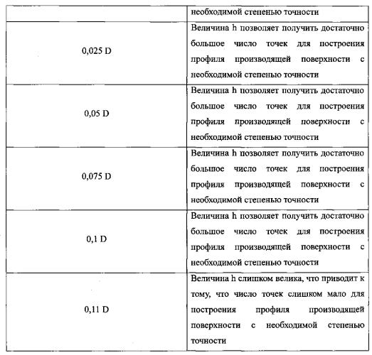 Способ определения профиля винтовой фасонной поверхности детали (патент 2587201)