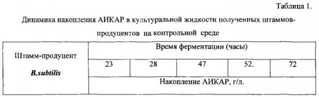 Бактерия bacillus subtilis, продуцирующая 5`-аминоимидазол-4-карбоксамидрибозид (аикар), и способ микробиологического синтеза аикар путем культивирования такой бактерии (патент 2542387)