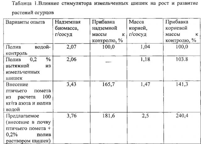 Способ стимуляции роста и развития огурцов в закрытом грунте (патент 2638324)