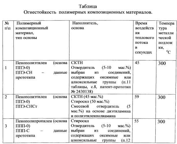 Огнестойкий вспененный полимерный композиционный материал и способ его получения (патент 2543869)