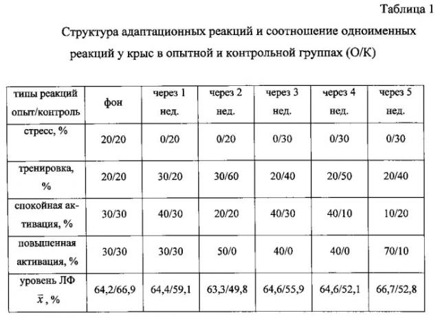 Способ коррекции нейроэндокринной регуляции при старении в эксперименте (патент 2568366)