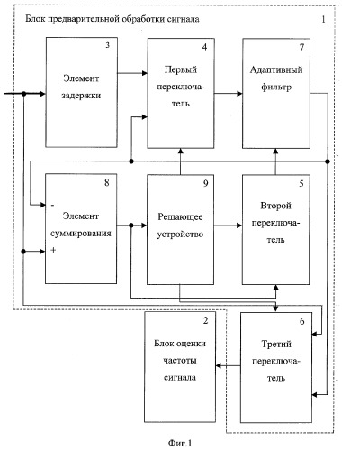 Способ измерения частоты периодических сигналов (патент 2283500)