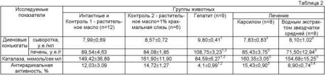 Гепатопротективное средство, обладающее антиоксидантной активностью, и способ его получения (патент 2447895)