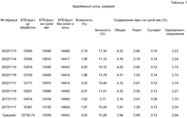 Методология сухого обогащения перед сжиганием и системы для улучшения характеристик твердого топлива (патент 2366689)