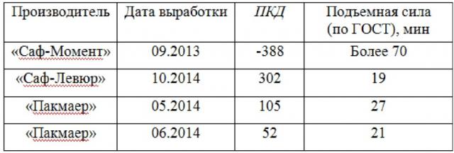 Способ экспрессной оценки качества сухих пекарных дрожжей (патент 2614667)