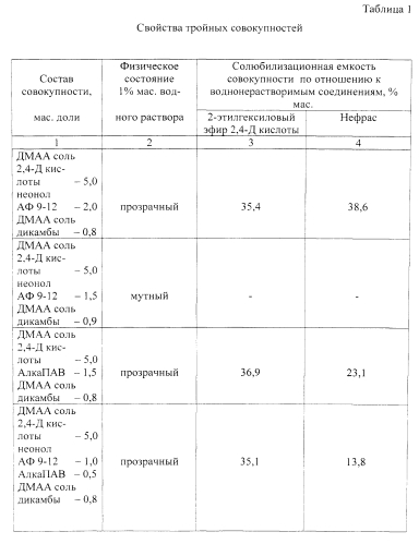 Гербицидная композиция в форме микроэмульсионного концентрата (патент 2571345)
