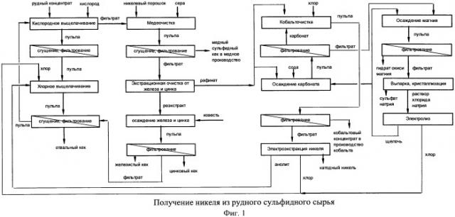 Способ получения никеля из рудного сульфидного сырья (патент 2492253)