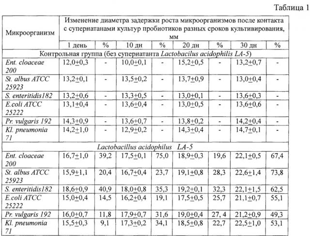 Способ исследования повышения антибиотикочувствительности условно-патогенной микрофлоры in vitro молочнокислой кормовой добавкой, содержащей культуру микроорганизмов lactobacillus acidophilus la-5 (патент 2647761)