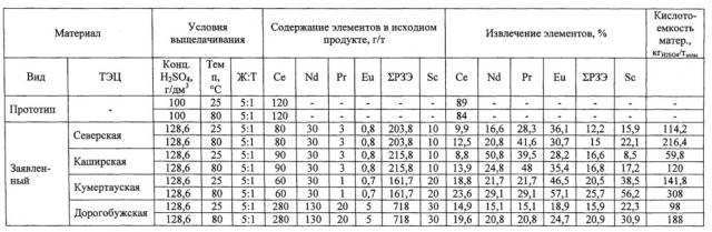 Способ извлечения редкоземельных металлов и скандия из золошлаковых отходов (патент 2657149)