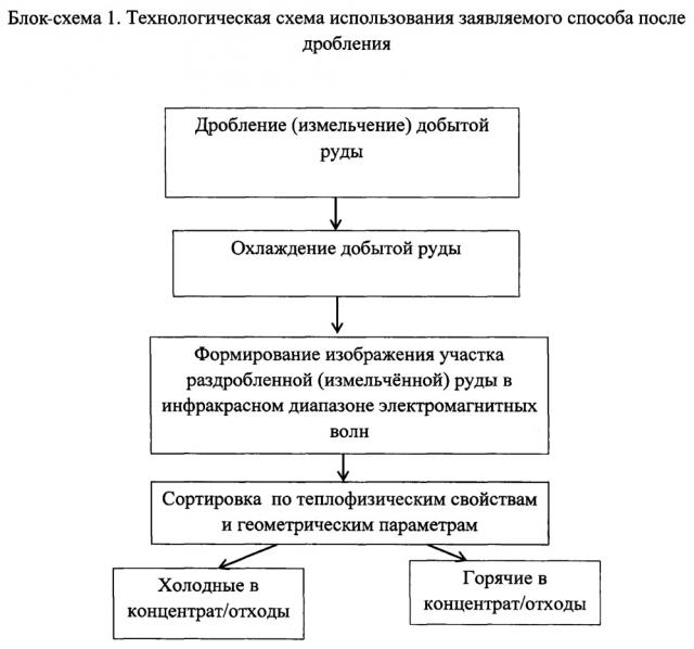 Способ сортировки породы (варианты) (патент 2617797)