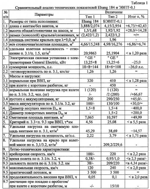 Авиатрансформер, преобразуемый в автомобиль (патент 2650257)