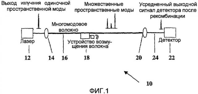 Устройство возмущения многомодового оптического волокна (патент 2468400)
