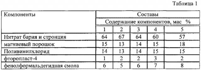 Пиротехнический состав цветного огня (патент 2549865)