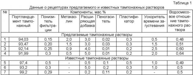 Расширяющийся тампонажный раствор с регулируемыми технологическими свойствами (патент 2452758)