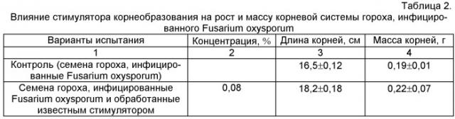 Способ получения стимулятора корнеобразования гороха (патент 2500105)