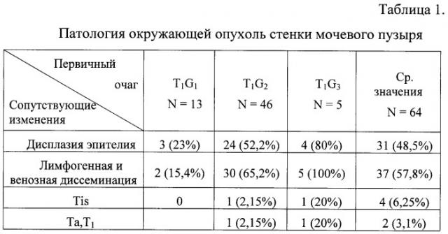 Способ оценки эффективности внутристеночной аутоплазмохимиотерапии рака мочевого пузыря (патент 2398517)