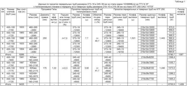 Способ производства бесшовных труб размером 219×8-50 мм для паровых котлов, паропроводов и коллекторов установок с высокими и сверхкритическими параметрами пара из слитков электрошлакового переплава стали марки 10х9мфб-ш (патент 2533069)