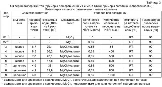 При необходимости гидрированные нитрильные каучуки, содержащие при необходимости концевые алкилтиогруппы (патент 2464278)