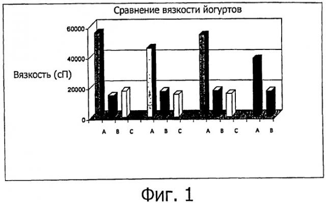 Кисломолочные продукты длительного хранения и способы их получения (патент 2490935)