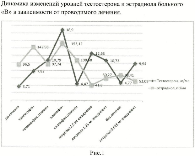 Способ коррекции гиперэстрадиолемии и нормогонадотропного гипогонадизма у мужчин (патент 2474424)