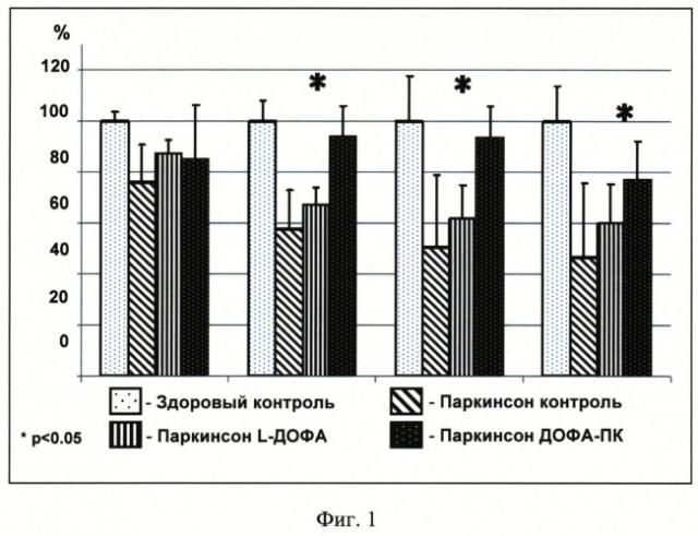 Лекарственный препарат для лечения болезни паркинсона (патент 2545734)